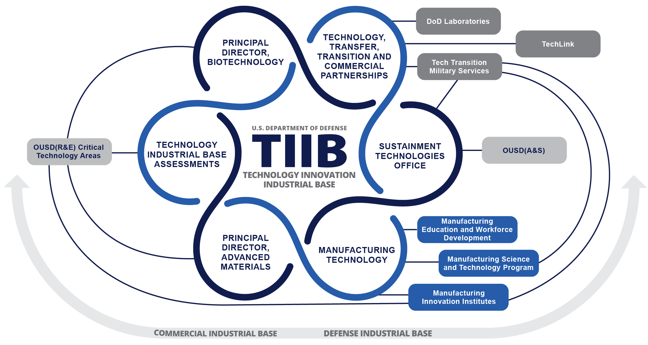 Diagram showing a circular organizational chart for the Office of Technology Innovation for the Industrial Base (TIIB) program, including associated programs, spanning the Commercial Industrial Base and Defense Industrial Base
