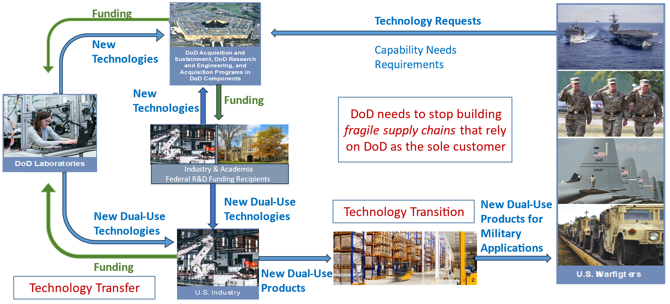 Technology Transfer and Innovation Visual Overview